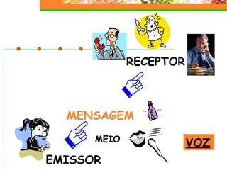 EMISSOR RECEPTOR MEIO VOZ MENSAGEM 
