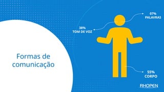 Formas de
comunicação
38%
TOM DE VOZ
07%
PALAVRAS
55%
CORPO
 