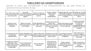 Sou muito franco: falo
com o outro tudo que
penso sobre ele.
Fico muito
incomodado quando
recuso um pedido de
alguém.
Valorizo as ideias de
pessoas que discordam
de mim.
Tendo a suportar
calado muitas
situações
desagradáveis.
Quando digo não a uma
solicitação de alguém
sinto-me desconfortável
e culpado.
Acredito que a ironia
é uma forma elegante
de expressar o que
penso.
Expresso meus
sentimentos com
facilidade.
Reluto em aceitar
críticas que fazem ao
meu trabalho.
Tenho dificuldade em
dizer “NÃO” aos meus
superiores.
Costumo ouvir até ao
final o meu
interlocutor, antes de
colocar o meu ponto
de vista.
Diante das pessoas muito
cultas tenho dificuldade
em me expressar.
Sempre reconheço
que tenho uma
parcela de
responsabilidade nos
conflitos em que me
envolvo.
Se percebo que errei
me desculpo
imediatamente
Tenho dificuldade em
esperar a minha vez de
falar.
Acabo muitas vezes
tendo que seguir o que
os outros determinam.
Sempre escuto e levo
em conta o ponto de
vista do outro.
Fico irritado se preciso
lembrar alguém de suas
obrigações.
Não aceito que os
outros me digam o
que devo e o que não
devo fazer.
Se alguém se engana
sobre algo a meu
respeito, não o corrijo
para não deixá-lo
embaraçado.
Escuto atentamente
pontos de vista
diferentes dos meus.
Não sou de pedir
desculpas.
Evito expor meu
ponto de vista se
percebo que os
outros pensam
diferente de mim.
Prefiro resolver
diretamente com o
envolvido as situações de
conflito.
Dizer o que penso e
sinto na maioria das
vezes é
constrangedor.
TABULEIRO DA ASSERTIVIDADE
Assinale as frases que correspondem a seu comportamento ou que pelo menos se
aproximem de sua maneira de agir.
 