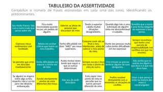 TABULEIRO DA ASSERTIVIDADE
Contabilize o número de frases assinaladas em cada uma das cores, identificando os
predominantes.
Sou muito franco: falo
com o outro tudo que
penso sobre ele.
Fico muito
incomodado quando
recuso um pedido de
alguém.
Valorizo as ideias de
pessoas que
discordam de mim.
Tendo a suportar
calado muitas
situações
desagradáveis.
Quando digo não a uma
solicitação de alguém
sinto-me desconfortável
e culpado.
Acredito que a ironia
é uma forma elegante
de expressar o que
penso.
Expresso meus
sentimentos com
facilidade.
Reluto em aceitar
críticas que fazem ao
meu trabalho.
Tenho dificuldade em
dizer “NÃO” aos meus
superiores.
Costumo ouvir até ao
final o meu
interlocutor, antes de
colocar o meu ponto
de vista.
Diante das pessoas muito
cultas tenho dificuldade
em me expressar.
Sempre reconheço
que tenho uma
parcela de
responsabilidade nos
conflitos em que me
envolvo.
Se percebo que errei
me desculpo
imediatamente.
Tenho dificuldade em
esperar a minha vez
de falar.
Acabo muitas vezes
tendo que seguir o
que os outros
determinam.
Sempre escuto e levo
em conta o ponto de
vista do outro.
Fico irritado se preciso
lembrar alguém de suas
obrigações.
Não aceito que os
outros me digam o
que devo e o que não
devo fazer.
Se alguém se engana
sobre algo a meu
respeito, não o corrijo
para não deixá-lo
embaraçado.
Escuto atentamente
pontos de vista
diferentes dos meus.
Não sou de pedir
desculpas.
Evito expor meu
ponto de vista se
percebo que os
outros pensam
diferente de mim.
Prefiro resolver
diretamente com o
envolvido as situações de
conflito.
Dizer o que penso e
sinto na maioria das
vezes é
constrangedor.
 