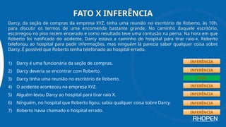 FATO X INFERÊNCIA
Darcy, da seção de compras da empresa XYZ, tinha uma reunião no escritório de Roberto, às 10h,
para discutir os termos de uma encomenda bastante grande. No caminho daquele escritório,
escorregou no piso recém encerado e como resultado teve uma contusão na perna. Na hora em que
Roberto foi notificado do acidente, Darcy estava a caminho do hospital para tirar raio-x. Roberto
telefonou ao hospital para pedir informações, mas ninguém lá parecia saber qualquer coisa sobre
Darcy. É possível que Roberto tenha telefonado ao hospital errado.
1) Darcy é uma funcionária da seção de compras.
2) Darcy deveria se encontrar com Roberto.
3) Darcy tinha uma reunião no escritório de Roberto.
4) O acidente aconteceu na empresa XYZ.
5) Alguém levou Darcy ao hospital para tirar raio X.
6) Ninguém, no hospital que Roberto ligou, sabia qualquer coisa sobre Darcy.
7) Roberto havia chamado o hospital errado.
INFERÊNCIA
INFERÊNCIA
INFERÊNCIA
INFERÊNCIA
INFERÊNCIA
INFERÊNCIA
FATO
 