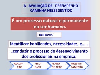 A AVALIAÇÃO DE DESEMPENHO
               CAMINHA NESSE SENTIDO

 É um processo natural e permanente
          no ser humano.
                   OBJETIVOS:

Identificar habilidades, necessidades, e.....
...conduzir o processo de desenvolvimento
       dos profissionais na empresa.
  AVALIA-        FEED-     PLANO     MONITO-
    ÇÃO          BACK      DE AÇÃO   RAMENTO
 