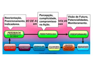 Percepção,
Reorientação,                     Visão de Futuro,
                  cumplicidade,
Posicionamento,                   Potencialidades,
                  compromisso
Indicadores.                      Monitoramento.
                  na Ação.
 