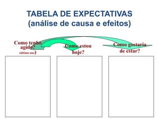 TABELA DE EXPECTATIVAS
      (análise de causa e efeitos)

Como tenho                    Como gostaria
   agido?        Como estou
  (último ano)     hoje?        de estar?
 