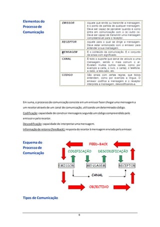 6
Elementos do
Processode
Comunicação
Em suma,o processode comunicaçãoconsiste emumemissorfazerchegaruma mensagema
um recetoratravésde um canal de comunicação,utilizandoumdeterminadocódigo.
Codificação:capacidade de construirmensagenssegundoumcódigocompreendidopelo
emissore pelorecetor.
Descodificação:capacidade de interpretarumamensagem.
Informaçãode retorno(feedback): respostado recetoràmensagemenviadapeloemissor.
Esquema do
Processode
Comunicação
Tipos de Comunicação
 