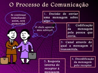 O Processo de Comunicação
O Processo de Comunicação
Se continuar
trabalhando
assim, será
promovida!
O chefe aprecia
meu esforço!
1. Decisão de enviar
uma mensagem sobre
algo.
2. Codificação
da mensagem
pela pessoa que
envia.
3. Canal através do
qual a mensagem é
transmitida.
4. Decodificação
da mensagem
pelo receptor
5. Resposta
interna do
receptor à
mensagem
 