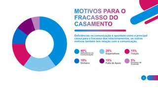 Deficiências na comunicação é apontada como a principal
causa para o fracasso dos relacionamentos, os outros
motivos também tem relação com a comunicação.
40%
Deficiência na
Comunicação
20%
Expectativas
15%
Traição
10%
Dinheiro
10%
Falta de Apoio
5%
Excesso de
Controle
5
 