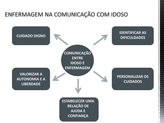COMUNICAÇÃO
ENTRE
IDOSO E
ENFERMAGEM
CUIDADO DIGNO
VALORIZAR A
AUTONOMIA E A
LIBERDADE
ESTABELECER UMA
RELAÇÃO DE
AJUDA E
CONFIANÇA
PERSONALIZAR OS
CUIDADOS
IDENTIFICAR AS
DIFICULDADES
 