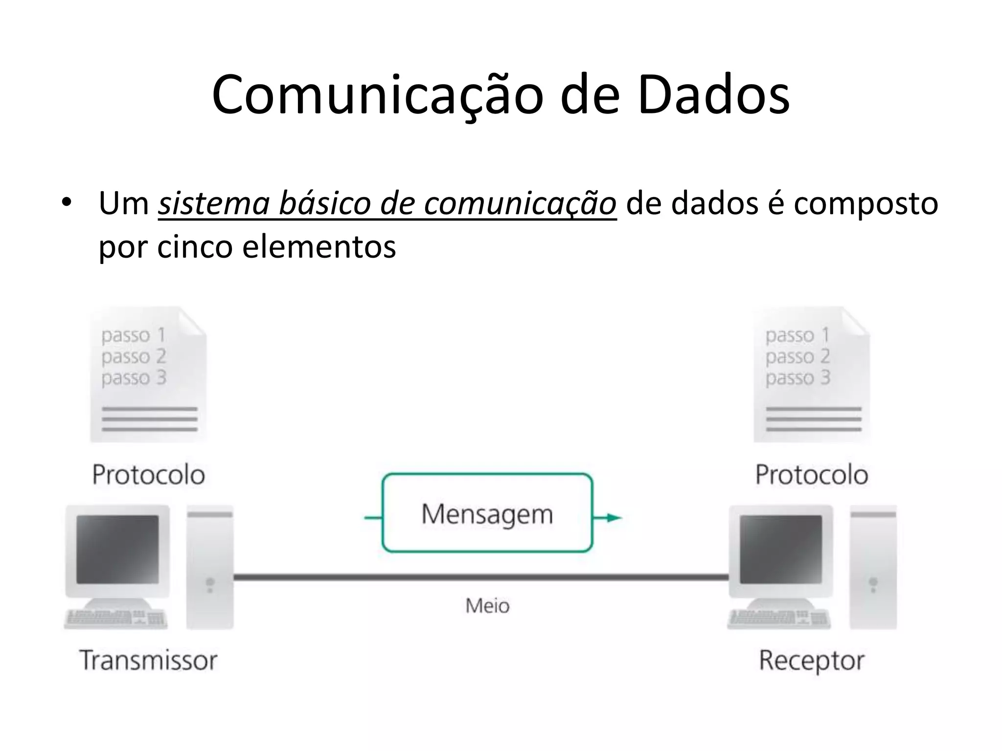Comunicação de Dados
• Um sistema básico de comunicação de dados é composto
por cinco elementos
 