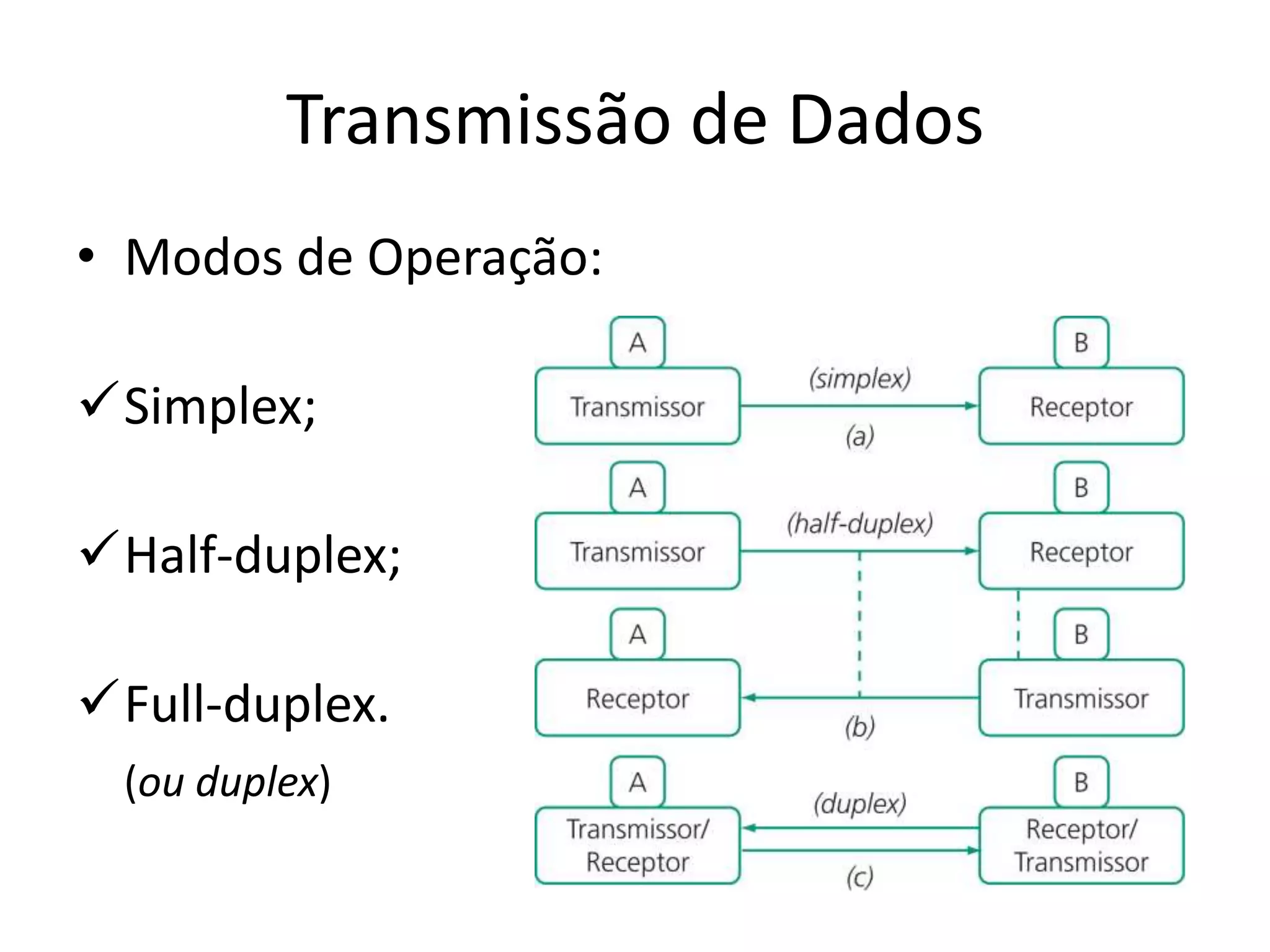 Transmissão de Dados
• Modos de Operação:
Simplex;
Half-duplex;
Full-duplex.
(ou duplex)
 