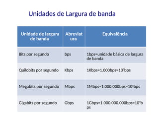 Unidade de largura
de banda
Abreviat
ura
Equivalência
Bits por segundo bps 1bps=unidade básica de largura
de banda
Quilobits por segundo Kbps 1Kbps=1.000bps=103
bps
Megabits por segundo Mbps 1Mbps=1.000.000bps=106
bps
Gigabits por segundo Gbps 1Gbps=1.000.000.000bps=109
b
ps
Unidades de Largura de banda
 