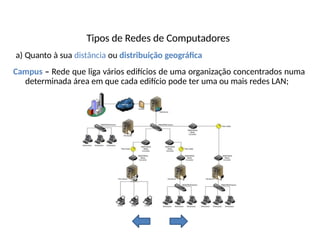 Tipos de Redes de Computadores
a) Quanto à sua distância ou distribuição geográfica
Campus – Rede que liga vários edifícios de uma organização concentrados numa
determinada área em que cada edifício pode ter uma ou mais redes LAN;
 