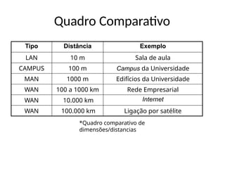Quadro Comparativo
Tipo Distância Exemplo
LAN 10 m Sala de aula
CAMPUS 100 m Campus da Universidade
MAN 1000 m Edifícios da Universidade
WAN 100 a 1000 km Rede Empresarial
WAN 10.000 km Internet
WAN 100.000 km Ligação por satélite
*Quadro comparativo de
dimensões/distancias
 