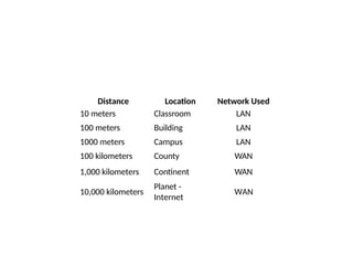 Distance Location Network Used
10 meters Classroom LAN
100 meters Building LAN
1000 meters Campus LAN
100 kilometers County WAN
1,000 kilometers Continent WAN
10,000 kilometers
Planet -
Internet
WAN
 