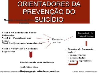 PPRRIINNCCÍÍPPIIOOSS 
OORRIIEENNTTAADDOORREESS DDAA 
PPRREEVVEENNÇÇÃÃOO DDOO 
SSUUIICCÍÍDDIIOO 
Modelo 4 níveis de Prevenção do 
Suicídio 
Nível 1 – Cuidados de Saúde 
Primários 
Nível 2 – População em 
Geral 
Nível 3 – Recursos Comunitários 
Nível 4 – Serviços e Cuidados 
Específicos 
Elemento 
comum 
- Sessões de formação 
sobre 
- competências 
- necessidades 
- papéis específicos 
Profissionais com melhores 
conhecimentos 
Mudanças de atitudes e práticas 
Jorge Salvador Pinto de Almeida (jospa@ipcb.pt) Castelo Branco, 10-Setembro-2013 
 