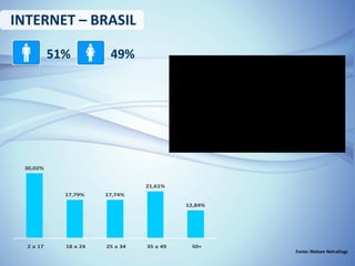 INTERNET – BRASIL 51% 49% Fonte: Nielsen Netratings 