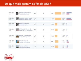 De que mais gostam os fãs da AMI?
 