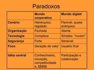 Paradoxos   Participação e colaboração Conhecimento, inovação, competitividade e..$$$$$ Idéia central Usuário final Geraçã...