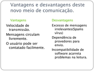Vantagens e desvantagens deste novo meio de comunicação.VantagensDesvantagensVelocidade de transmissão.Mensagens circulam livremente.O usuário pode ser contatado facilmente.Excesso de mensagens irrelevantes(Spams vírus)Dependência de provedores para envio.Incompatibilidade de software acarreta problemas na leitura.