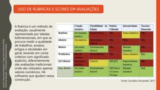 USO DE RUBRICAS E SCORES EM AVALIAÇÕES
A Rubrica é um método de
avaliação, usualmente
representado por tabelas
bidimensionais, em que se
procura medir a qualidade
de trabalhos, ensaios,
artigos e atividades em
geral, levando em conta
critérios com significado
explícito, diferentemente
das avaliações tradicionais
onde são utilizados apenas
valores numéricos. Há
softwares que ajudam nessa
construção.
Autoria:
Alessandra
Rodrigues,
Thiago
Costa
Caetano
(2020).
Centro
de
Educação
–
Universidade
Federal
de
Itajubá.
Fonte: Carvalho; Fernandes, 2011.
 