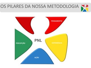 PNL
AÇÃO
PERCEPÇÃO
PENSAMENTO
EXPERIÊNCIA
OS PILARES DA NOSSA METODOLOGIA
 