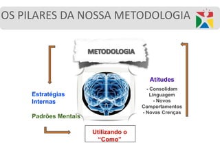 Utilizando o
“Como”
Estratégias
Internas
Padrões Mentais
Atitudes
- Consolidam
Linguagem
- Novos
Comportamentos
- Novas Crenças
OS PILARES DA NOSSA METODOLOGIA
 