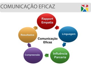 Comunicação
Eficaz
Rapport
Empatia
Linguagem
Influência
Parceria
Compreensão
Resultados
 