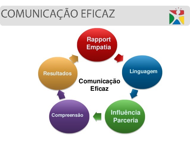 Comunicacao Eficaz