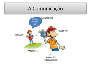 A Comunicação
                     MENSAGEM
             NONO
             NONO
              NO


                                    RECEPTOR
EMISSOR




          AMBIENTE

                         CANAL DE
                       PROPAGAÇÃO
 