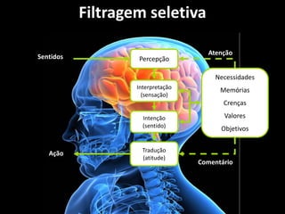 Filtragem seletiva
Sentidos

Percepção

Atenção
Necessidades

Interpretação
(sensação)

Memórias
Crenças

Intenção
(sentido)

Ação

Tradução
(atitude)

Valores
Objetivos

Comentário

 