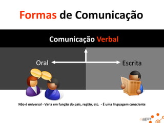 Formas de Comunicação
Comunicação Verbal
Oral

Escrita

Não é universal - Varia em função do país, região, etc. - É uma linguagem consciente

 