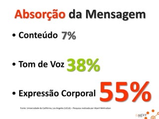 Absorção da Mensagem
• Conteúdo

7%

• Tom de Voz

38%

• Expressão Corporal

55%

Fonte: Universidade da Califórnia, Los Angeles (UCLA) – Pesquisa realizada por Alvert Mehraiban

 
