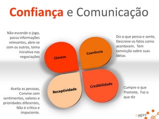 Confiança e Comunicação
Não esconde o jogo,
passa informações
relevantes, abre-se
com os outros, toma
iniciativa nas
negociações

Aceita as pessoas,
Convive com
sentimentos, valores e
prioridades diferentes,
Não é crítico e
impaciente.

Diz o que pensa e sente,
Descreve os fatos como
acontecem, Tem
convicção sobre suas
idéias

Cumpre o que
Promete, Faz o
que diz

 