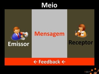 Meio

Mensagem
Receptor

Emissor
 Feedback 

 