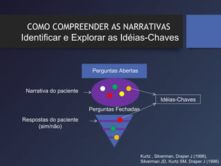 COMO COMPREENDER AS NARRATIVAS
Identificar e Explorar as Idéias-Chaves
Perguntas Abertas
Perguntas Fechadas
Narrativa do paciente
Respostas do paciente
(sim/não)
Idéias-Chaves
Kurtz , Silverman, Draper J (1998),
Silverman JD, Kurtz SM, Draper J (1998)
 