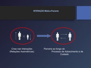   
Crise nas Interações
(Relações Assimétricas)
Parceria ao longo do
Processo de Adoecimento e de
Cuidado
INTERAÇÃO Médico-Paciente
 