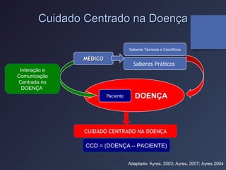 Cuidado Centrado na DoençaCuidado Centrado na Doença
CUIDADO CENTRADO NA DOENÇA
DOENÇA
MÉDICOMÉDICO
Saberes Técnicos e Científicos
Saberes Práticos
Paciente
Interação e
Comunicação
Centrada no
DOENÇA
Adaptado: Ayres, 2003; Ayres, 2007; Ayres 2004
CCD = (DOENÇA – PACIENTE)
 