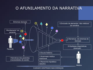 O AFUNILAMENTO DA NARRATIVA
1.Narrativas dos pacientes
(necessidades de saúde)
3.Anamnese médica
tradicional
5.Exclusão de elementos “não médicos”
da narrativa
4.Raciocínio hipotético-
dedutivo
Médico
Paciente

“Afunilamento” do
paciente
Sintomas doenças
2.Escuta Seletiva
5.Narrativas de sintomas de
doenças
6.Hipóteses diagnósticas
(doenças)
CUIDADO CENTRADO NAS DOENÇAS
 