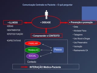 Comunicação Centrada no Paciente – O quê perguntar
INTERAÇÃO Médico-Paciente
▪ DISEASE ▪ Prevenção e promoção
• Dieta
• Atividade Física
• Tabagismo
• Uso Álcool e Drogas
• Uso Preservativo
• Vacinação
• Rastreamento CA
▪ ILLNESS
•IDÉIAS
•SENTIMENTOS
•EFEITOS FUNÇÂO
•EXPECTATIVAS
▪ Compreender o CONTEXTO

Contexto
Pessoa
FAMILIAR
TRABALHO
SOCIAL
 