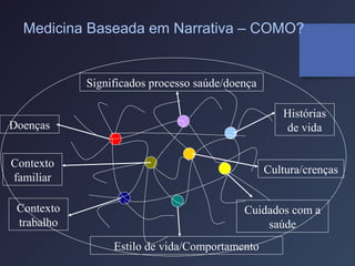 Medicina Baseada em Narrativa – COMO?
Doenças
Contexto
familiar
Cuidados com a
saúde
Estilo de vida/Comportamento
Histórias
de vida
Cultura/crenças
Contexto
trabalho
Significados processo saúde/doença
 