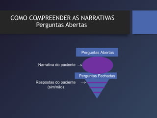 Perguntas Abertas
Perguntas Fechadas
Narrativa do paciente
Respostas do paciente
(sim/não)
COMO COMPREENDER AS NARRATIVAS
Perguntas Abertas
 