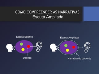  
Doença
Escuta Seletiva
 
Narrativa do paciente
Escuta Ampliada
COMO COMPREENDER AS NARRATIVAS
Escuta Ampliada
 
