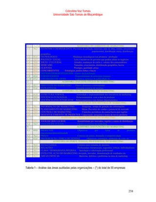 Celestino Vaz Tomás
                          Universidade São Tomás de Moçambique




 1    % (*)                                AUDITORIA DO AMBIENTE DE MARKETING
 1.1  76,3 ECONÔMICO DEMOGRÁFICO Previsões de inflação, materiais, mão de obra, crédito, crescimento
                                                            populacional, distribuição etária, distribuição
            geográfica
 1.2 85,4 TECNOLÓGICO                 Mudanças tecnológicas nos produtos / produção
 1.3 72,7 POLÍTICO / LEGAL             Leis e iniciativas do governo que podem afetar os negócios
 1.4 70,9 SÓCIO / CULTURAL             Atitudes, mudanças de estilo e valores dos consumidores
 1.5 90,9 MERCADO                      Tamanho, crescimento, distribuição geográfica, lucros
 1.6 89,0 CLIENTES                     Prestígio, qualidade, preço
 1.7 89,0 CONCORRENTES       Estratégias, pontos fortes e fracos
 1.8 76,3 DISTRIBUIDOR/REVENDEDOR Canais de distribuição
 1.9 65,4 FORNECEDORES                   Disponibilidade do principais insumos
 1.10 67,2 ATIVIDADES DE APOIO          Logística, agências de publicidade etc...
 2                         AUDITORIA DAS ESTRATÉGIAS DO MARKETING
 2.1   92,7   OBJETIVOS DO MARKETING    Planos, diretrizes e desempenho
 2.2   83,6   ESTRATÉGIAS               Alocação correcta de recursos
 3                            AUDITORIA DA ORGANIZAÇÃO DO MARKETING
 3.1   61,8   ESTRUTURA FORMAL                   Autoridade e responsabilidade dos executivos de marketing
 3.2   60,0   EFICIÊNCIA FUNCIONAL               Relacionamentos com a área de produtos
 3.3   63,6   EFICIÊNCIA DAS INTERFACES          Relacionamentos com demais departamentos
 4                                                 AUDITORIA DOS SISTEMAS DE MARKETING
 4.1   78,1   INFORMAÇÃO DO MARKETING       Pesquisas, tempo de geração das informações
 4.2   90,9   PLANEJAMENTO DO MARKETING    Metas, Previsões de vendas e potencial de mercado
 4.3   74,5   CONTROLE DO MARKETING         Controles periódicos de custos/lucros por regiões
 4.4   72,7   DESENVOLVIMENTO DE PRODUTOS Capacitação, pesquisas e testes de novos produtos
 5                          AUDITORIA DA PRODUTIVIDADE DO MARKETING
 5.1   78,1   ANÁLISE DOS LUCROS                  Rentabilidade por mercados, regiões e canais de distribuição
 5.2   72,7   ANÁLISE DE CUSTOS                   Custos excessivos do marketing
 6                                                AUDITORIA DAS FUNÇÕES DO MARKETING
 6.1   69,0   PRODUTOS                       Objectivos         por         linha         de        produtos,
              lançamentos/descontinuidade
 6.2   76,3   PREÇO                          Critérios de custos, demanda e competitividade
 6.3   63,6   DISTRIBUIÇÃO / FORÇA DE VENDAS           Objectivos, estratégias, atribuição de cotas etc.
 7                        AUDITORIA DO PERFIL PESSOAL/PROFISSIONAL DO MARKETING
 7.1   50,9   ESTILO GERAL               Critérios para tomadas de decisões
 7.2   45,4   RELAÇÕES                   Profissionais interpessoais, sugestões, críticas, individualismo
 7.3   58,1   CLIMA / DEMOGRAFIA INTERNA Satisfação e valorização profissional
 7.4   50,9   ESTILO DE AÇÃO DO MARKETING Arrojado, inovador, demonstração de resultados etc.
 7.5   56,3   ÁREAS CRÍTICAS               Barreiras, defeitos e problemas na área de marketing




Tabela 1 – Análise das áreas auditadas pelas organizações – (*) do total de 55 empresas




                                                                                                         258
 