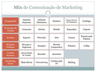 Mix de Comunicação de Marketing
Propaganda
Promoção de
Vendas
Eventos
Relações
Públicas
Vendas
Pessoais
Marketing
Direto
Anúncio
Impresso
Anúncio
Eletrônico
Outdoor
Espaço Externo
da Embalagem Catálogo
Concurso Sorteio Brinde Exposição Cupom
Esporte Diversão Arte Causas
Passeio pela
Fábrica
Kit para a
Imprensa
Doações
Revista
Corporativa
Palestra Lobby
Apresentação
de Vendas
Reunião Amostras
Mala Direta Telemarketing
Vendas pela
TV
Mailing
 