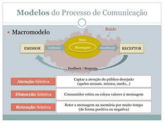 Modelos do Processo de Comunicação
 Macromodelo
EMISSOR RECEPTORMensagem
Meio
Codificação Decodificação
Feedback / Resposta
Atenção Seletiva
Distorção Seletiva
Retenção Seletiva
Captar a atenção do público desejado
(apelos sexuais, música, medo...)
Consumidor retira ou coloca valores à mensagem
Reter a mensagem na memória por muito tempo
(de forma positiva ou negativa)
Ruído
 