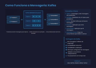 Como Funciona a Mensageria: Kafka
 Produtor 1
 Produtor 2

KAFKA BROKER (Cluster)
Tópico A P0 P1 P2
Tópico B P0 P1
Tópico C P0 P1 P2 P3

 Consumidor 1
 Consumidor 2
 Consumidor 3
Produtores enviam mensagens para tópicos → Broker armazena em partições → Consumidores leem de forma
paralela
Conceitos-Chave
Tópico: Canal lógico onde mensagens
são publicadas
Partição: Subdivisão de um tópico para
paralelismo
Broker: Servidor Kafka que armazena
mensagens
Produtor: Aplicação que envia
mensagens
Consumidor: Aplicação que lê
mensagens
Consumer Group: Grupo de
consumidores que dividem a leitura
Vantagens do Kafka

Alta throughput (milhões de
msgs/seg)
 Escalabilidade horizontal
 Durabilidade e replicação
 Retenção configurável de mensagens

Múltiplos consumidores
independentes
 Processamento em tempo real
Usado por
Uber, Netflix, LinkedIn, Airbnb, Twitter
 