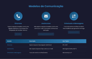 Modelos de Comunicação

Síncrono
Espera resposta imediata, como uma
ligação telefônica. O processo fica
bloqueado até receber retorno.
RPC, REST

Assíncrono
Não espera resposta imediata, como uma
carta ou e-mail. O processo continua sua
execução.
Mensageria (Kafka, MQTT)

Orientado a Mensagens
Troca de eventos via filas e brokers
intermediários que garantem entrega.
Microserviços, IoT
Modelo Descrição Uso Típico
Síncrono Espera resposta (tipo ligação telefônica) RPC, REST
Assíncrono Não espera resposta (tipo carta ou e-mail) Mensageria (Kafka, MQTT)
Orientado a Mensagens Troca de eventos via filas/brokers Microserviços, IoT
 