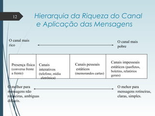 Hierarquia da Riqueza do Canal
e Aplicação das Mensagens
12
Presença física
(conversa frente
a frente)
Canais
interativos
(telefone, mídia
eletrônica)
Canais pessoais
estáticos
(memorandos cartas)
Canais impessoais
estáticos (panfletos,
boletins, relatórios
gerais)
O canal mais
rico
O canal mais
pobre
O mehor para
mensagens rotineiras,
claras, simples.
O melhor para
mensagens não
rotineiras, ambíguas
difíceis.
 