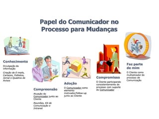 Papel do Comunicador no
Processo para Mudanças
Conhecimento
Divulgação da
informação
Criação de E-mails,
Cartazes, Folhetos,
Jornal e Quadros de
Avisos
Compreensão
Atuação do
Comunicador junto ao
Cliente
Reuniões, Kit de
Comunicação e
Intranet
Adoção
O Comunicador como
elemento
motivador/follow-up
junto ao Cliente
Compromisso
O Cliente participando
consistentemente do
processo com suporte
do Comunicador
Faz parte
de mim
O Cliente como
multiplicador do
processo de
Comunicação
 