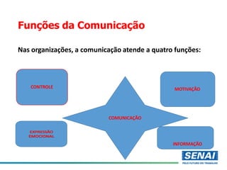 Funções da Comunicação
Nas organizações, a comunicação atende a quatro funções:
CONTROLE MOTIVAÇÃO
INFORMAÇÃO
COMUNICAÇÃO
 